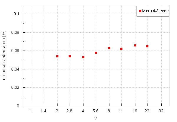 Venus Optics LAOWA 7.5 mm f/2 MFT - Chromatic and spherical aberration