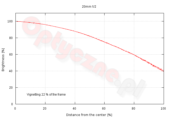 Tokina Frin 20 mm f/2 FE MF - Vignetting