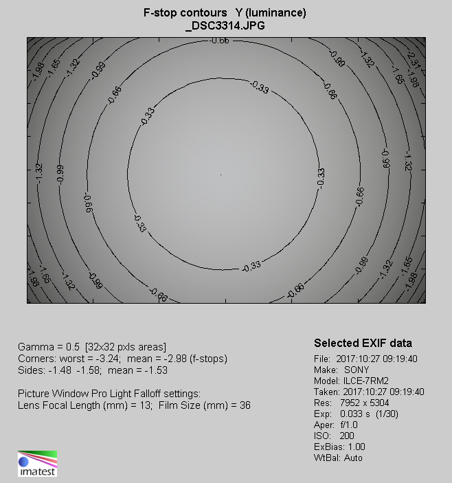 Mitakon Speedmaster 50 mm f/0.95 - Vignetting