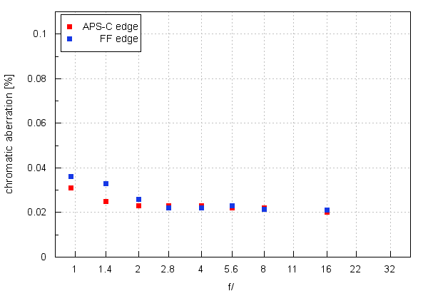 Mitakon Speedmaster 50 mm f/0.95 - Chromatic and spherical aberration