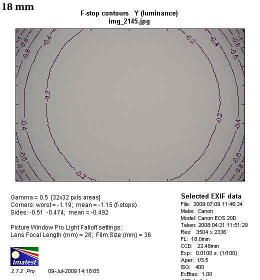 Tamron AF 18-250 mm f/3.5-6.3 Di II LD Aspherical (IF) - Vignetting