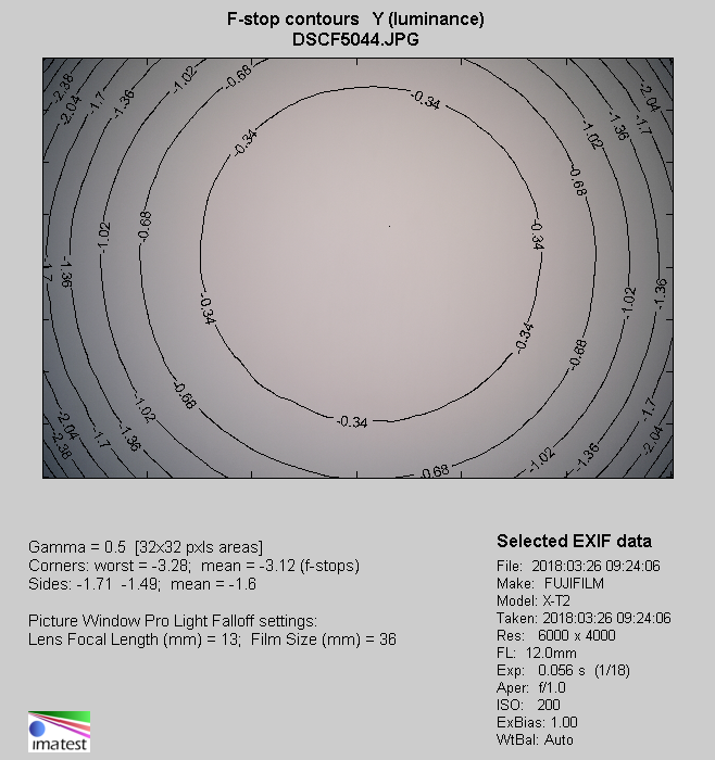 Venus Optics LAOWA 9 mm f/2.8 ZERO-D - Vignetting