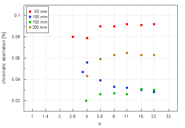 Panasonic Leica DG Vario-Elmarit 50-200 mm f/2.8-4 ASPH. - Chromatic and spherical aberration