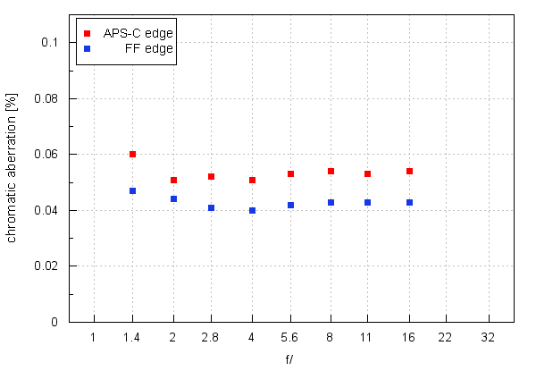 Sigma A 105 mm f/1.4 DG HSM - Chromatic and spherical aberration