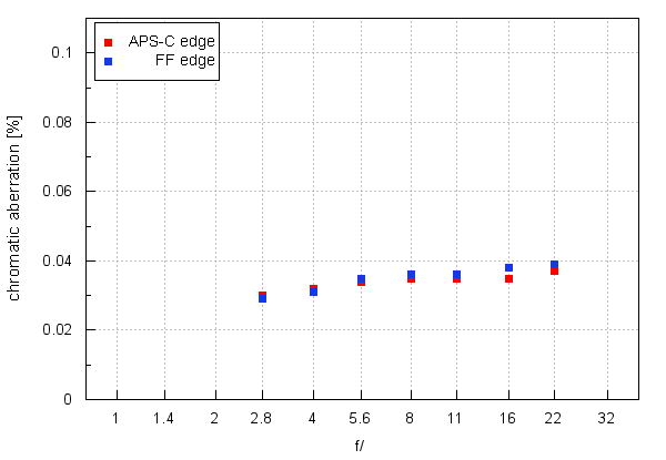 Samyang AF 14 mm f/2.8 EF - Chromatic and spherical aberration