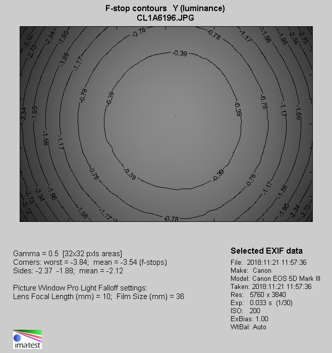 Venus Optics LAOWA 12 mm f/2.8 ZERO-D  - Vignetting