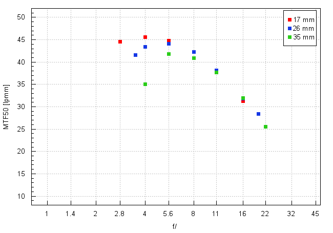 Tamron 17-35 mm f/2.8-4 Di OSD - Image resolution