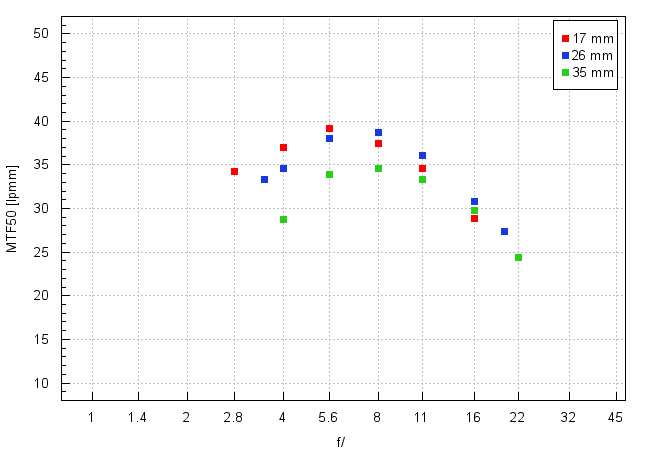 Tamron 17-35 mm f/2.8-4 Di OSD - Image resolution