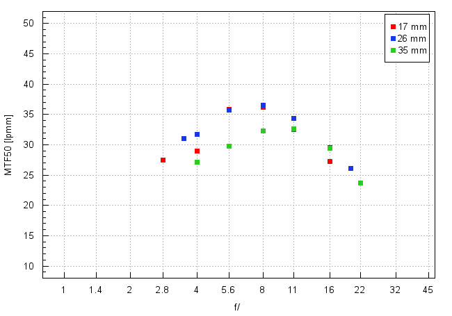 Tamron 17-35 mm f/2.8-4 Di OSD - Image resolution