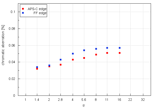 Samyang AF 85 mm f/1.4 FE/RF - Chromatic and spherical aberration