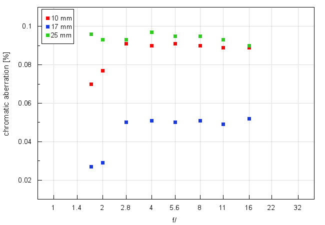 Panasonic Leica DG Vario-Summilux 10-25 mm f/1.7 ASPH - Chromatic and spherical aberration