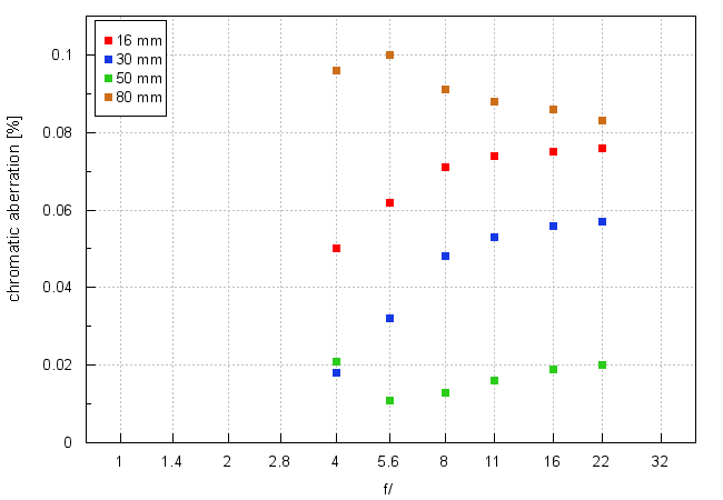 Fujifilm Fujinon XF 16-80 mm f/4 R OIS WR - Chromatic and spherical aberration