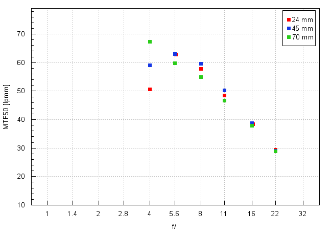 Nikon Nikkor Z 24-70 mm f/4 S - Image resolution