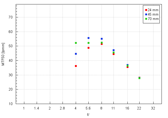 Nikon Nikkor Z 24-70 mm f/4 S - Image resolution