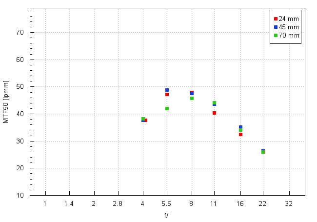 Nikon Nikkor Z 24-70 mm f/4 S - Image resolution