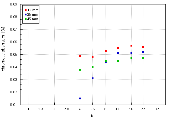 Olympus M.Zuiko Digital ED 12-45 mm f/4.0 PRO - Chromatic and spherical aberration