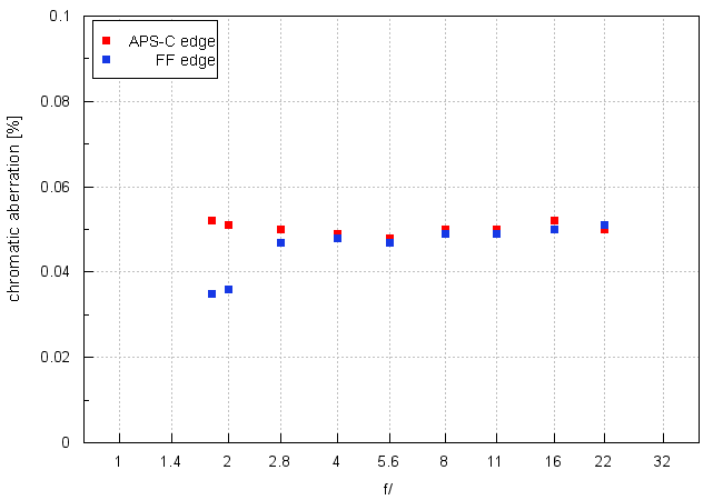 Samyang AF 45 mm f/1.8 FE - Chromatic and spherical aberration