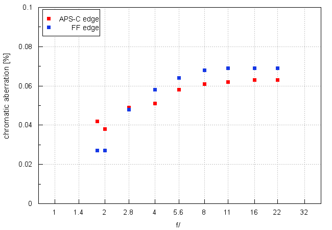 Sony FE 35 mm f/1.8 - Chromatic and spherical aberration