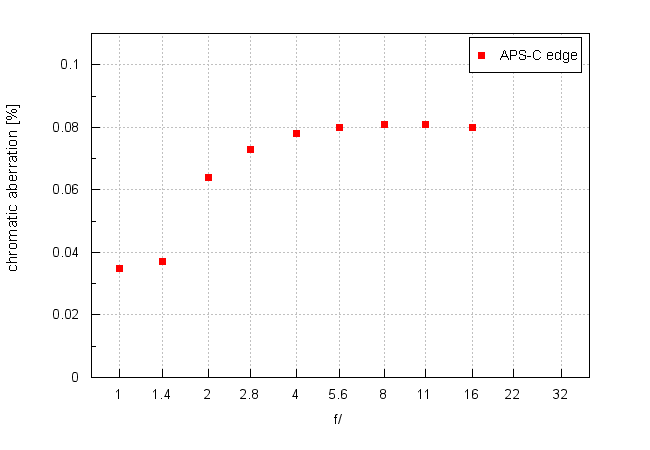 Fujifilm Fujinon XF 50 mm f/1.0 R WR - Chromatic and spherical aberration