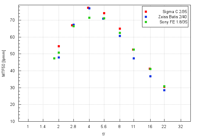 Sigma C 35 mm f/2 DG DN - Image resolution