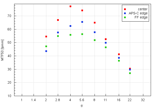 Sigma C 35 mm f/2 DG DN - Image resolution