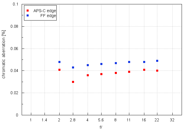 Sigma C 35 mm f/2 DG DN - Chromatic and spherical aberration