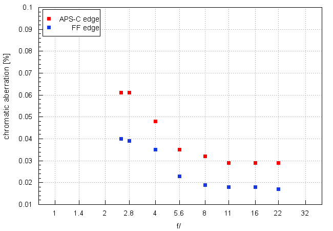 Sony FE 40 mm f/2.5 G - Chromatic and spherical aberration