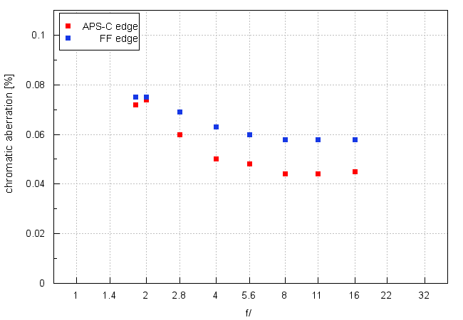 Sony FE 14 mm f/1.8 GM - Chromatic and spherical aberration