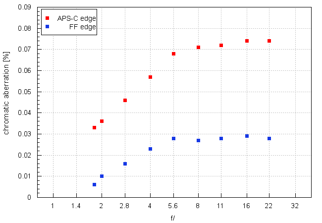 Samyang AF 24 mm f/1.8 FE - Chromatic and spherical aberration