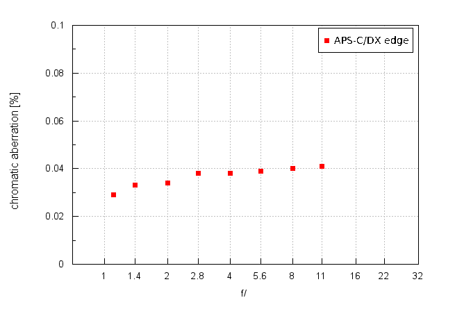 Venus Optics LAOWA Argus 33 mm f/0.95 CF APO - Chromatic and spherical aberration