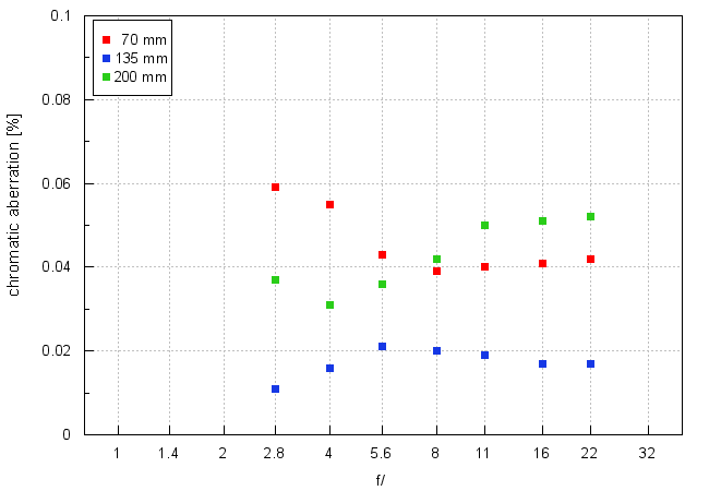 Sony FE 70-200 mm f/2.8 GM OSS II - Chromatic and spherical aberration