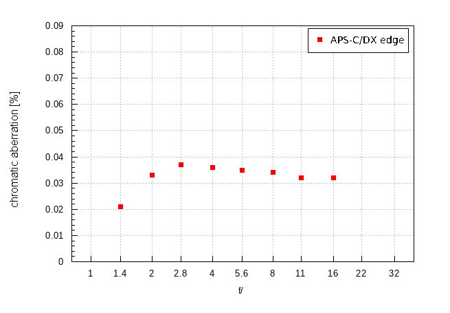 Fujifilm Fujinon XF 23 mm f/1.4 R LM WR - Chromatic and spherical aberration