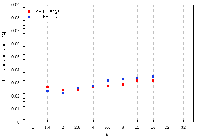 Sigma A 20 mm f/1.4 DG DN - Chromatic and spherical aberration