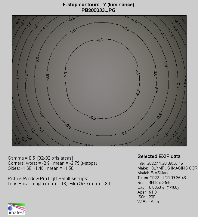 Venus Optics LAOWA Argus 25 mm f/0.95 MFT - Vignetting