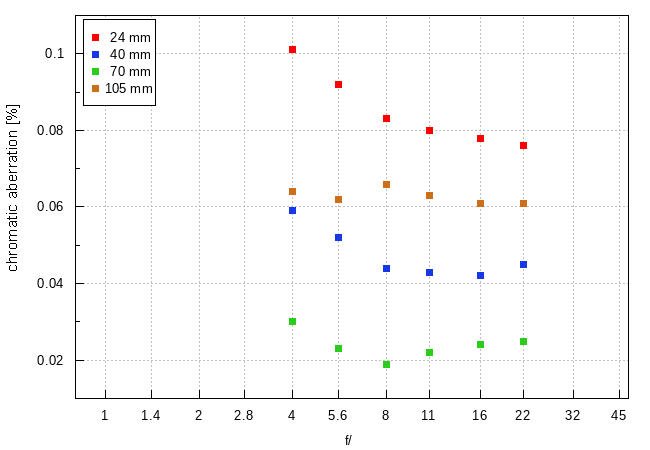 Sony FE 24-105 mm f/4 G OSS - Chromatic and spherical aberration