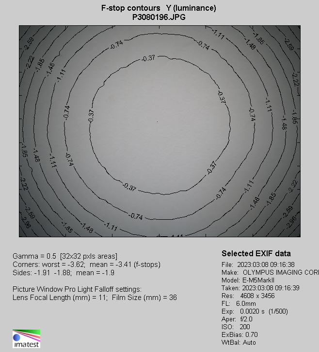 Venus Optics LAOWA 6 mm f/2 Zero-D MFT - Vignetting