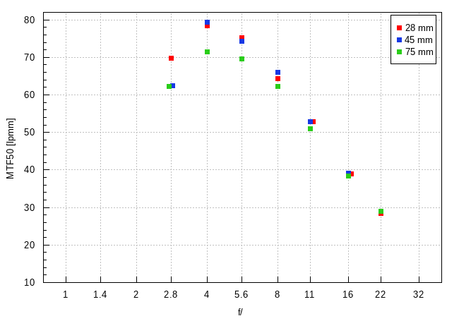 Nikon Nikkor Z 28-75 mm f/2.8 - Image resolution