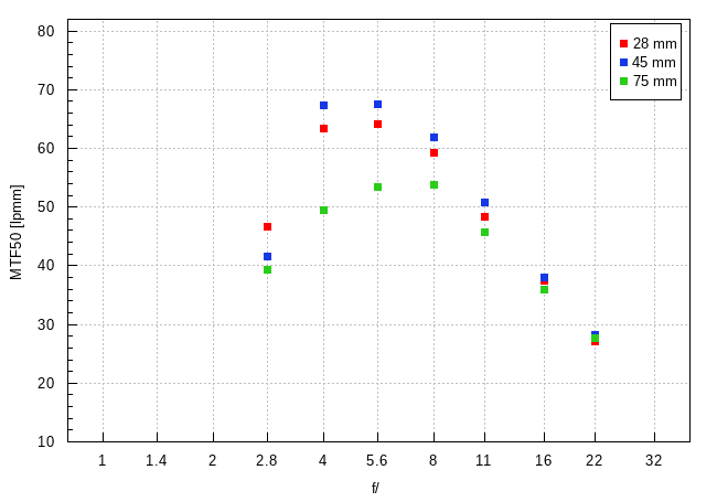 Nikon Nikkor Z 28-75 mm f/2.8 - Image resolution