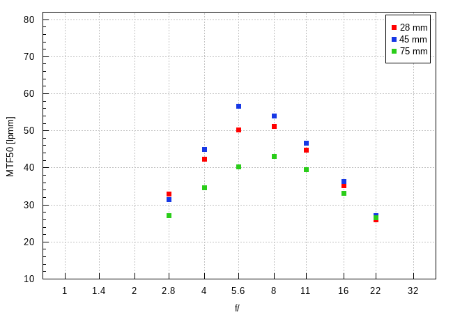 Nikon Nikkor Z 28-75 mm f/2.8 - Image resolution