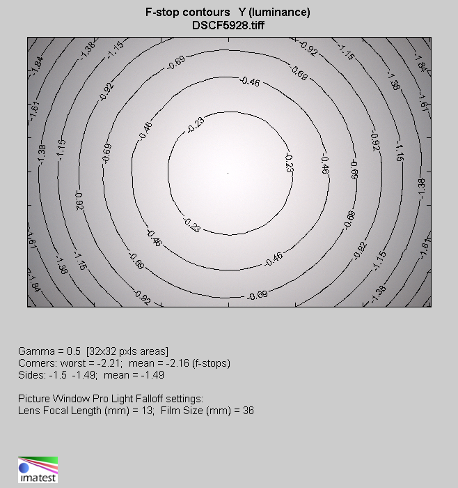 Voigtlander Ultron 27 mm f/2 - Vignetting
