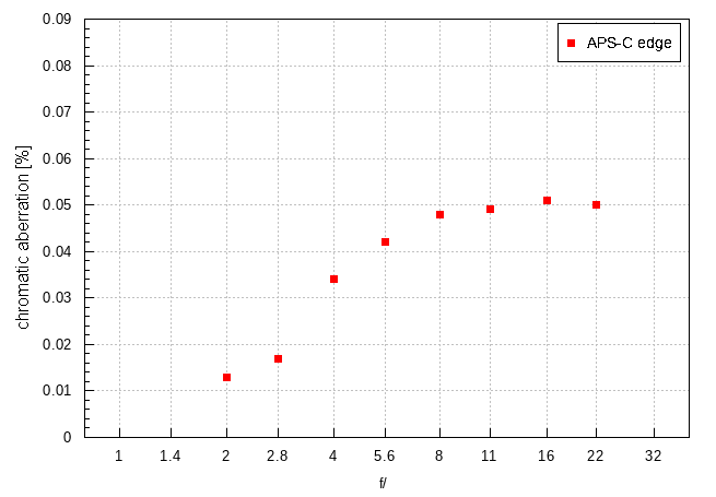 Voigtlander Ultron 27 mm f/2 - Chromatic and spherical aberration