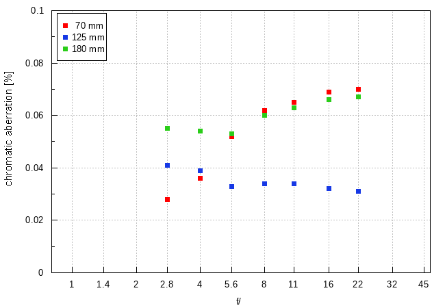 Tamron 70-180 mm f/2.8 Di III VC VXD G2 - Chromatic and spherical aberration