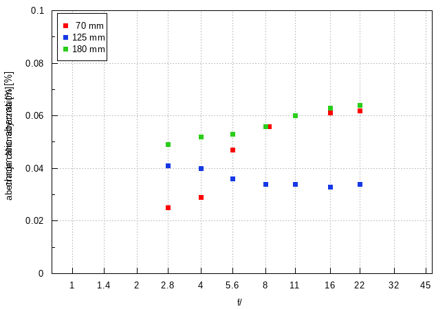 Tamron 70-180 mm f/2.8 Di III VC VXD G2 - Chromatic and spherical aberration