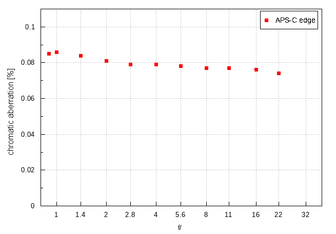 Voigtlander Nokton 35 mm f/0.9 Aspherical - Chromatic and spherical aberration