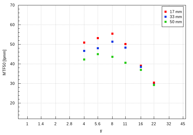 Tamron 17-50 mm f/4 Di III VXD - Image resolution