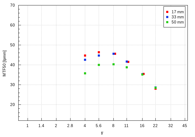 Tamron 17-50 mm f/4 Di III VXD - Image resolution