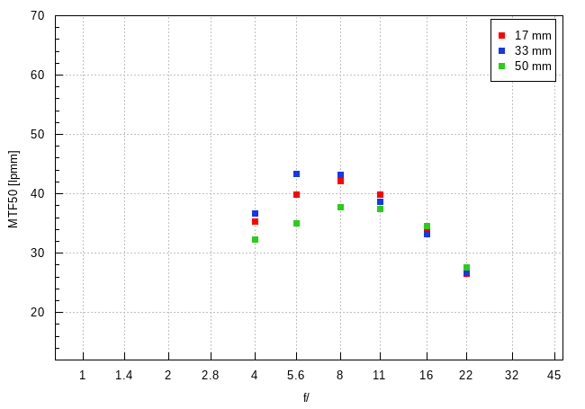 Tamron 17-50 mm f/4 Di III VXD - Image resolution