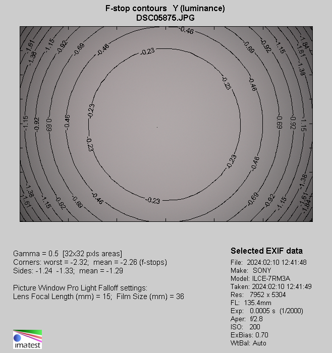 Sigma S 70-200 mm f/2.8 DG DN OS - Vignetting