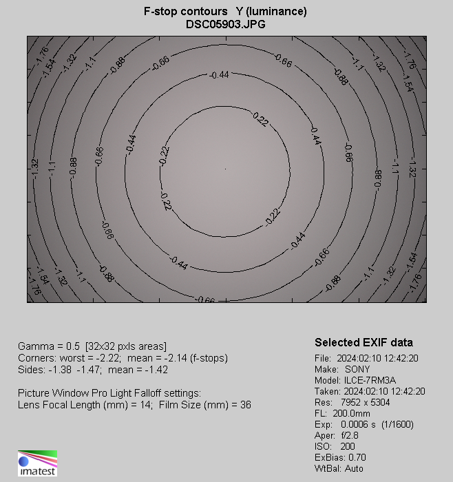 Sigma S 70-200 mm f/2.8 DG DN OS - Vignetting