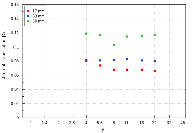 Tamron 17-50 mm f/4 Di III VXD - Chromatic and spherical aberration